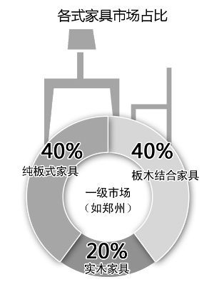 近九成消費(fèi)者關(guān)注家具是否環(huán)保，5年時(shí)間翻了一番