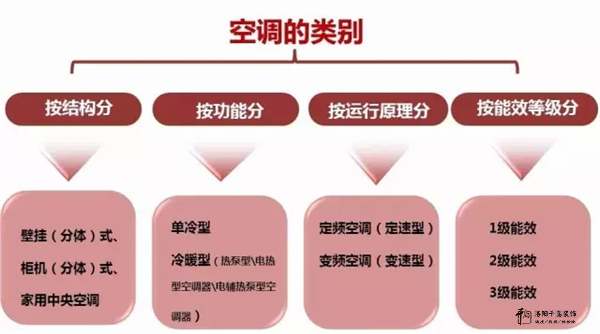 家庭裝修節(jié)能電器空調